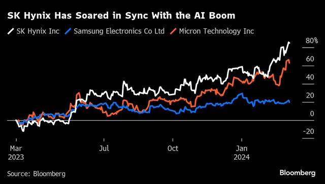Credit: Bloomberg