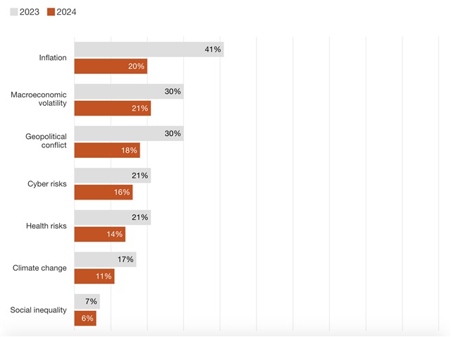 Source: PwC's 27th Annual Global CEO Survey