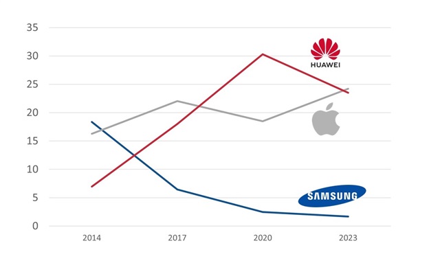 China smartphone marketshare trend(%)