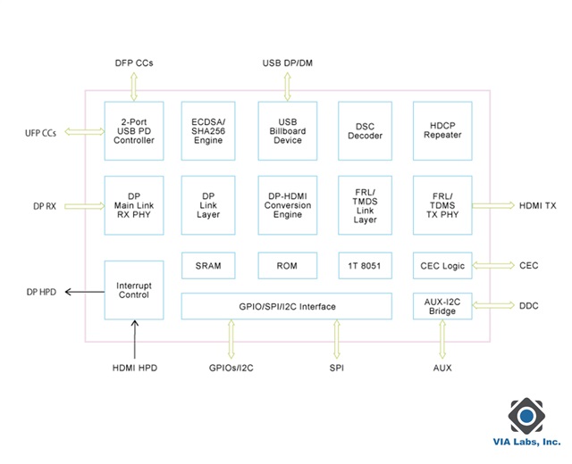 VL605 is optimized for USB-C video dongles and multifunction docks, and integrates a 2-port USB PD 3.1 controller that supports EPR