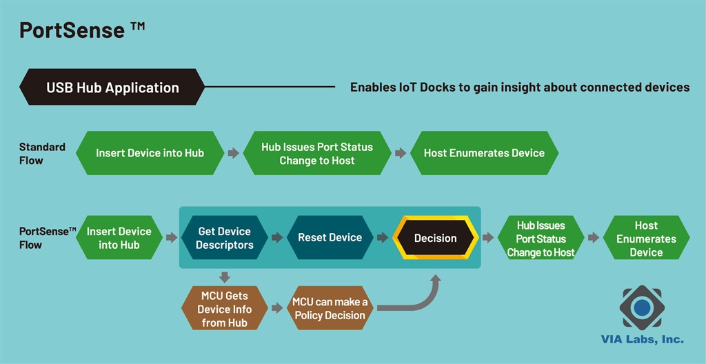 VIA Labs PortSense: An exclusive suite of manageability and intelligent connectivity features for USB Hubs