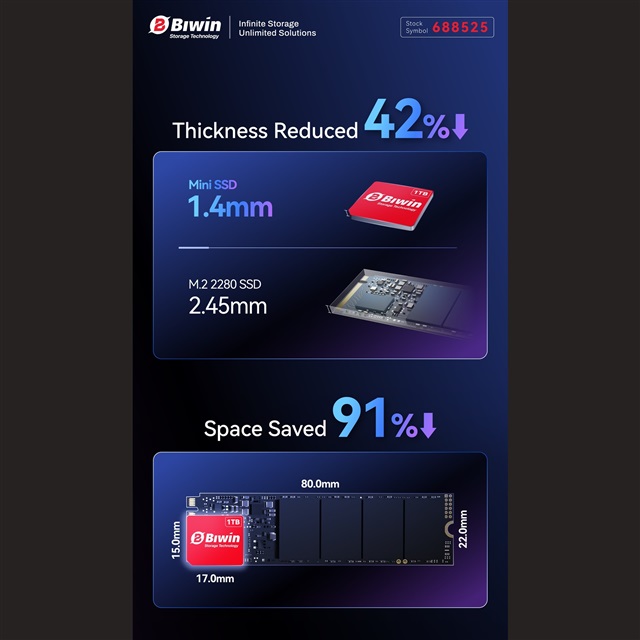 Caption: Underpinned by advanced LGA packaging technology, BIWIN Mini SSD compresses the storage module to just 15&times;17&times;1.4mm. Credit: Biwin