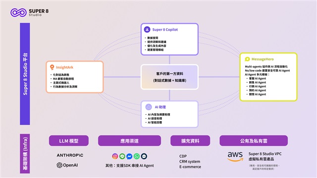 Caption: Super 8 Studio's Copilot, InsightArk, and MessageHero form a seamlessly integrated AI ecosystem. Credit: Super 8 Studio