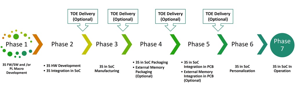 Figure 4: TOE Life Cycle