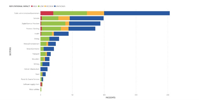 Figure 1 ENISA: Reputational impact by sector