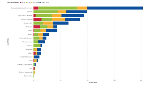 Figure 2 ENISA: Digital Impact by Sector