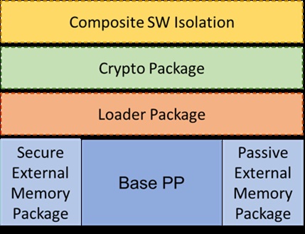 Figure 5 PP Packages structure