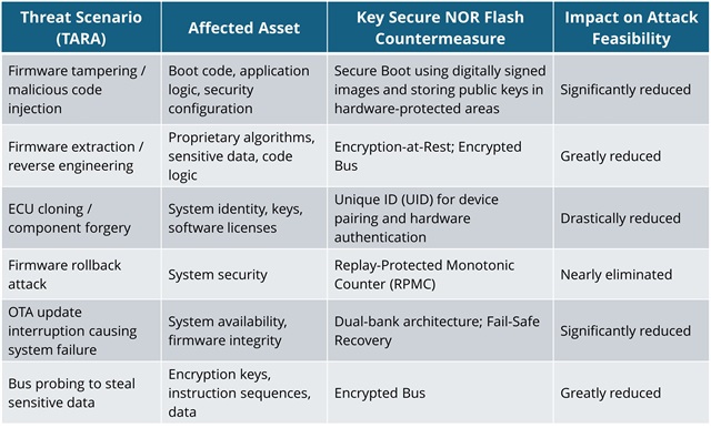 Summary Table: Threat Scenarios and Secure NOR Flash Countermeasures. Windbond